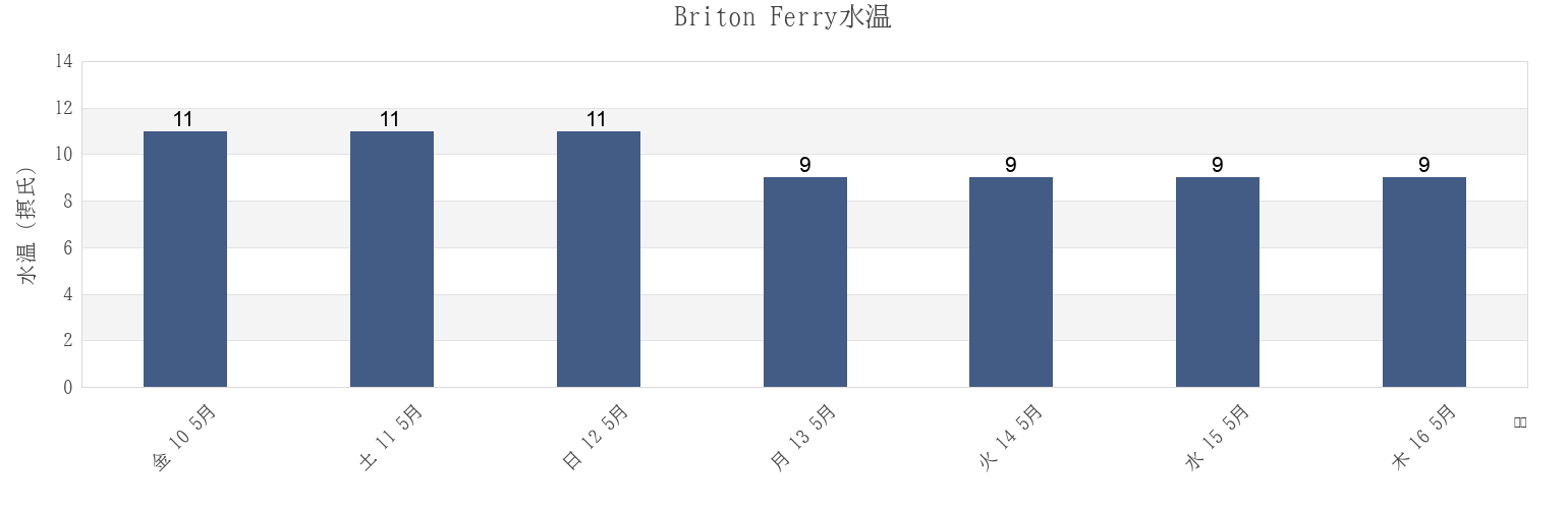 今週のBriton Ferry, Neath Port Talbot, Wales, United Kingdomの水温