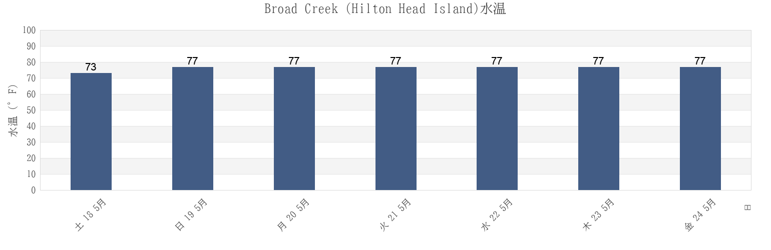 今週のBroad Creek (Hilton Head Island), Beaufort County, South Carolina, United Statesの水温