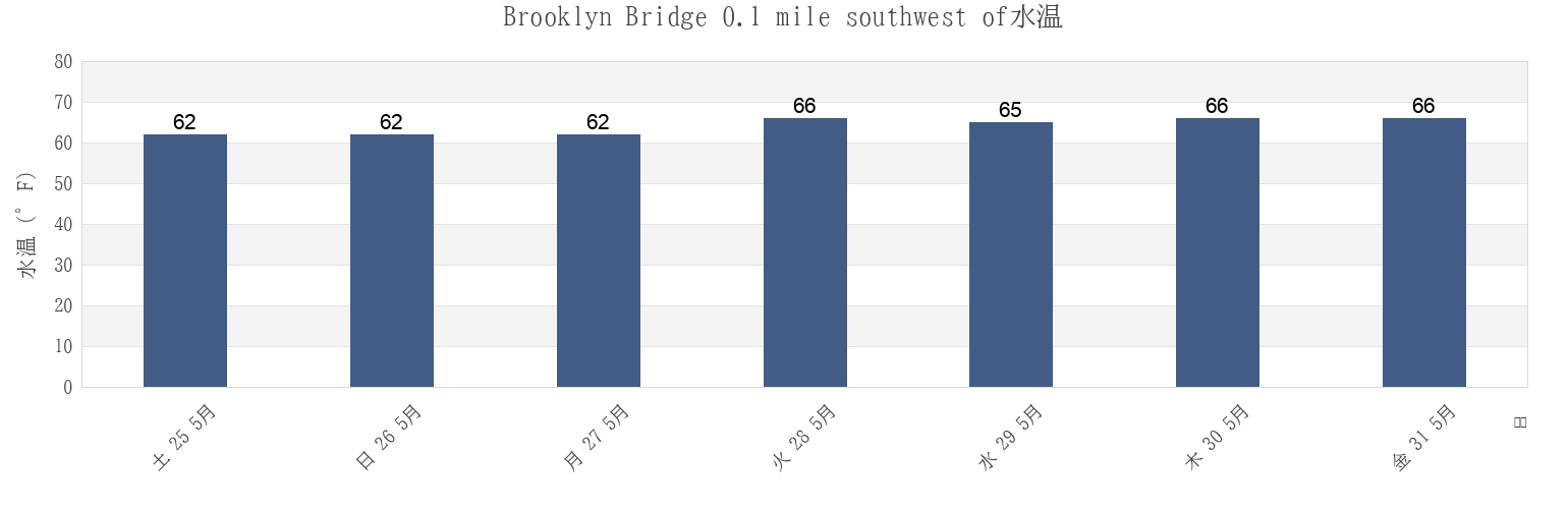 今週のBrooklyn Bridge 0.1 mile southwest of, Kings County, New York, United Statesの水温