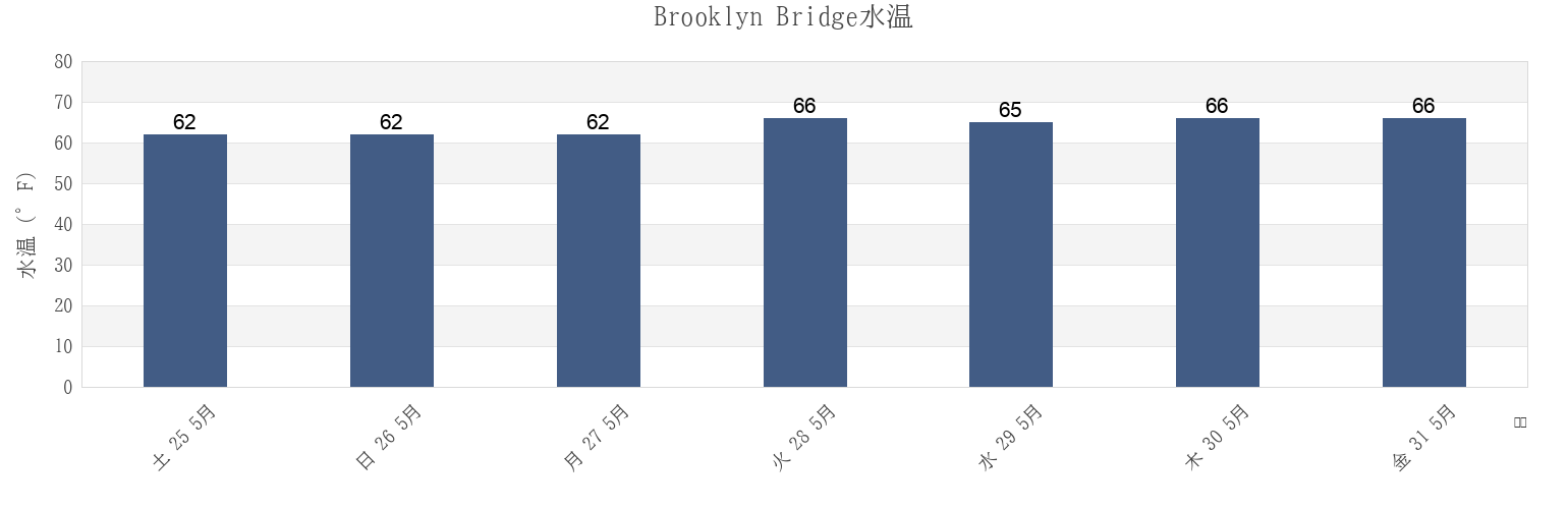 今週のBrooklyn Bridge, Kings County, New York, United Statesの水温
