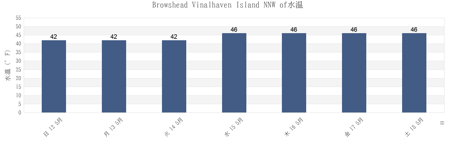 今週のBrowshead Vinalhaven Island NNW of, Knox County, Maine, United Statesの水温