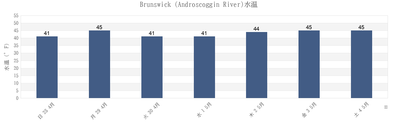 今週のBrunswick (Androscoggin River), Sagadahoc County, Maine, United Statesの水温