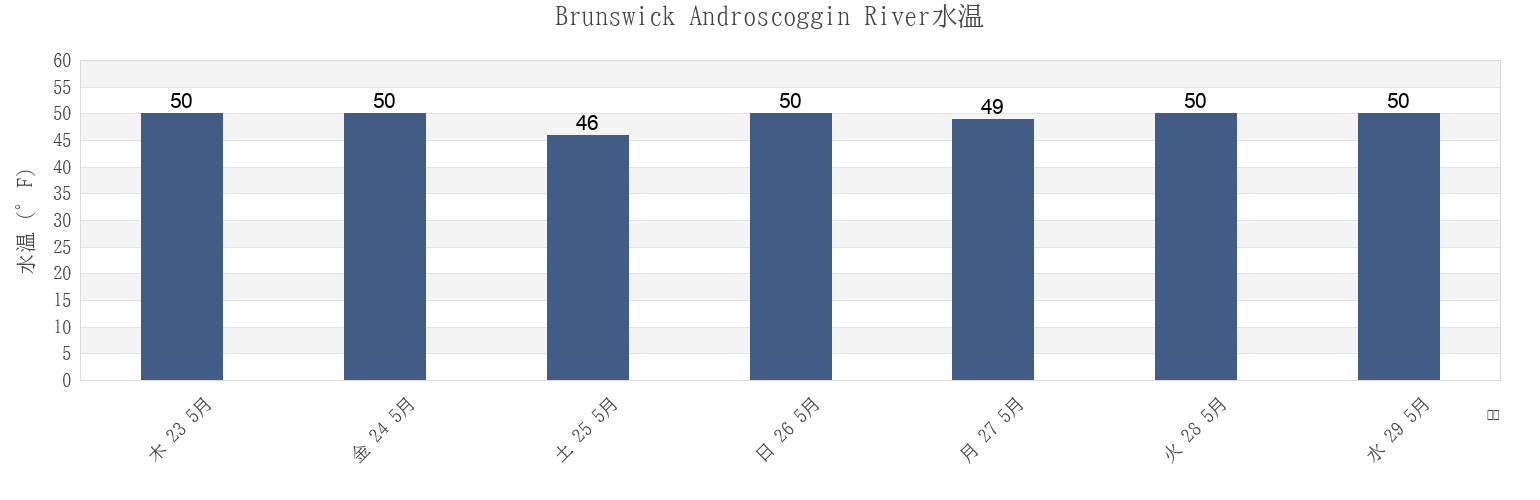 今週のBrunswick Androscoggin River, Sagadahoc County, Maine, United Statesの水温