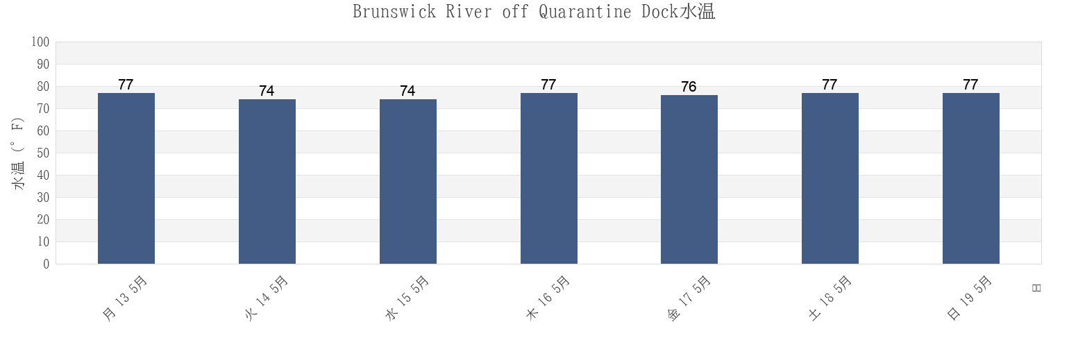 今週のBrunswick River off Quarantine Dock, Glynn County, Georgia, United Statesの水温