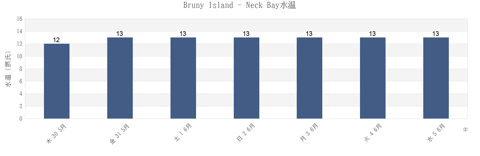 今週のBruny Island - Neck Bay, Kingborough, Tasmania, Australiaの水温