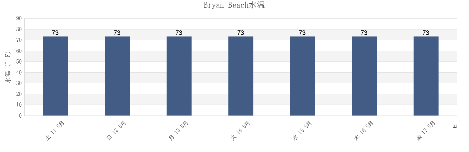 今週のBryan Beach, Brazoria County, Texas, United Statesの水温