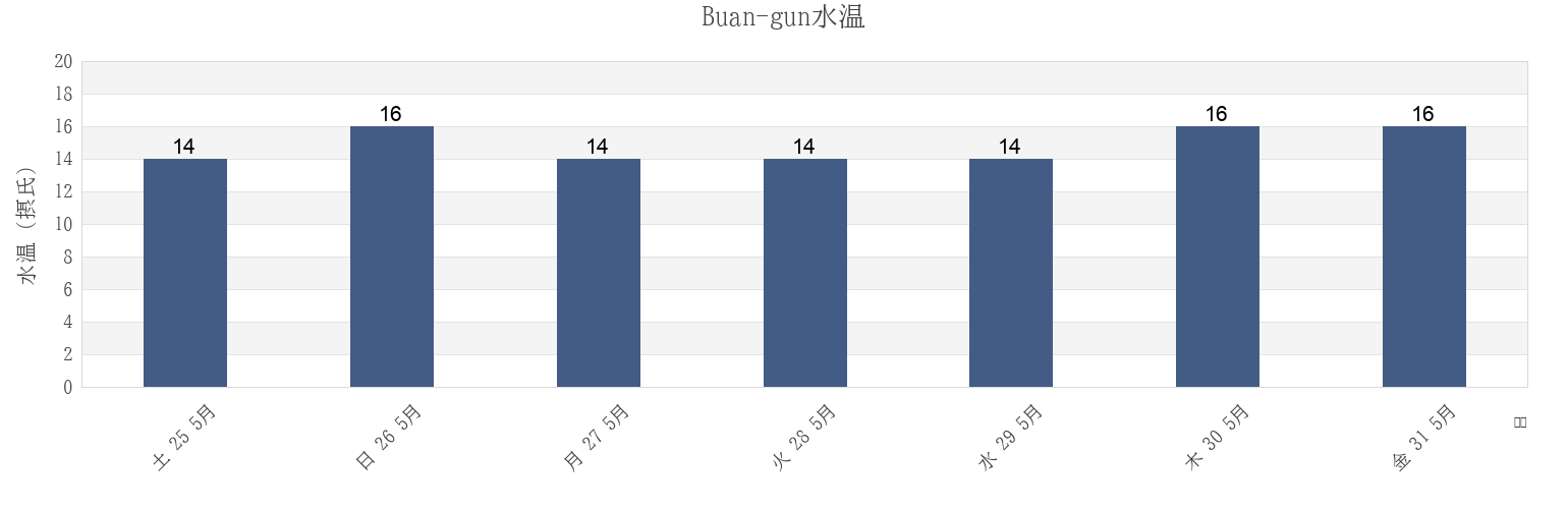 今週のBuan-gun, Jeollabuk-do, South Koreaの水温