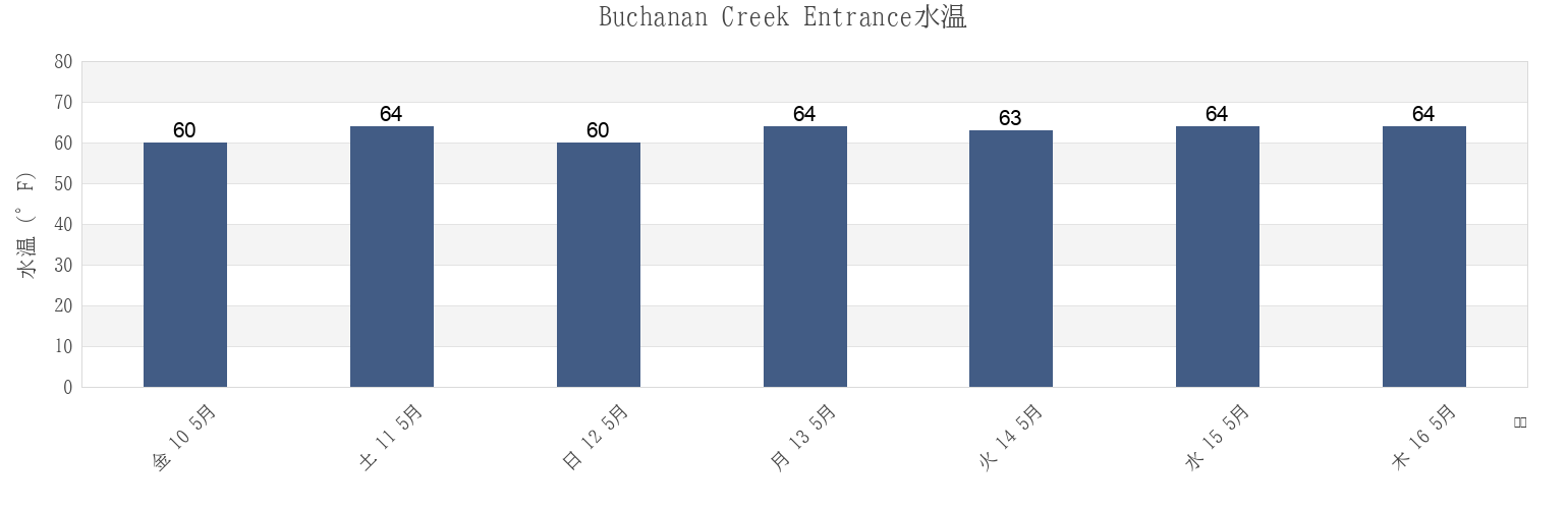 今週のBuchanan Creek Entrance, City of Virginia Beach, Virginia, United Statesの水温