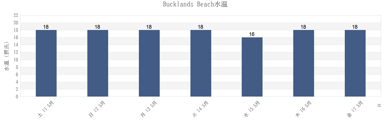 今週のBucklands Beach, Auckland, Auckland, New Zealandの水温