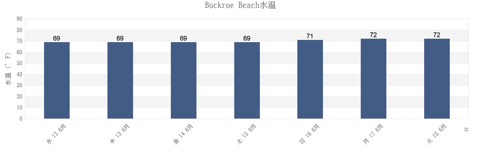 今週のBuckroe Beach, City of Hampton, Virginia, United Statesの水温