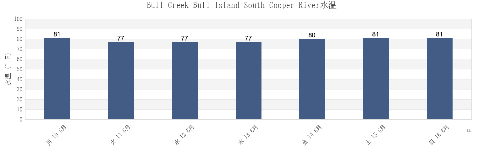 今週のBull Creek Bull Island South Cooper River, Beaufort County, South Carolina, United Statesの水温
