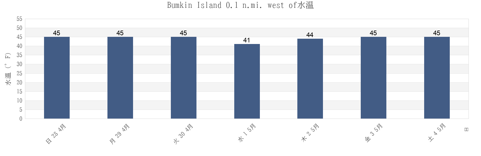 今週のBumkin Island 0.1 n.mi. west of, Suffolk County, Massachusetts, United Statesの水温
