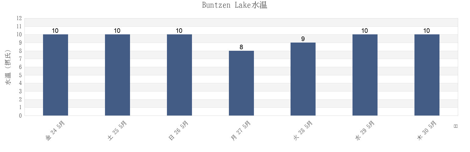 今週のBuntzen Lake, Metro Vancouver Regional District, British Columbia, Canadaの水温