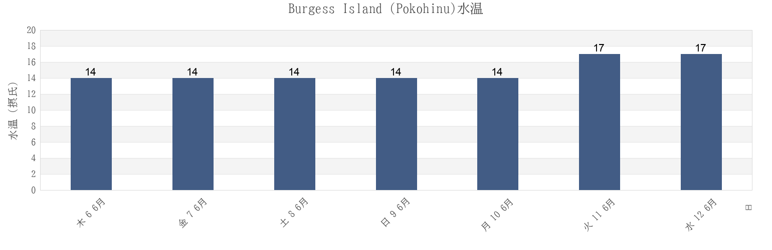 今週のBurgess Island (Pokohinu), Whangarei, Northland, New Zealandの水温