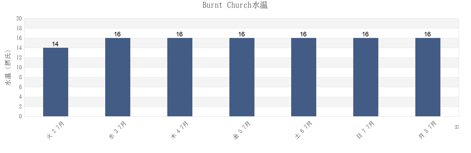今週のBurnt Church, Gloucester County, New Brunswick, Canadaの水温