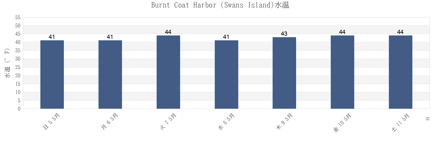 今週のBurnt Coat Harbor (Swans Island), Knox County, Maine, United Statesの水温