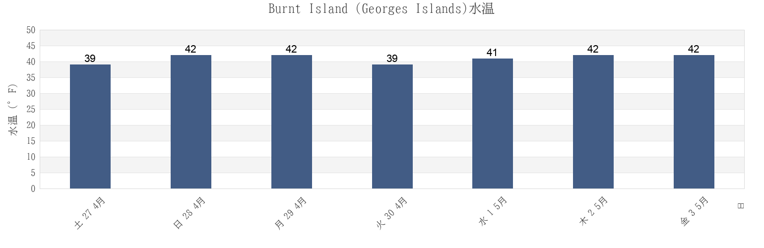 今週のBurnt Island (Georges Islands), Lincoln County, Maine, United Statesの水温