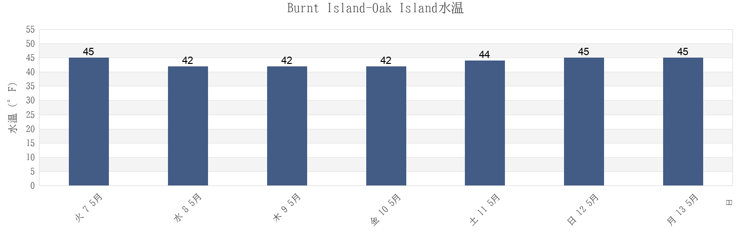 今週のBurnt Island-Oak Island, Knox County, Maine, United Statesの水温