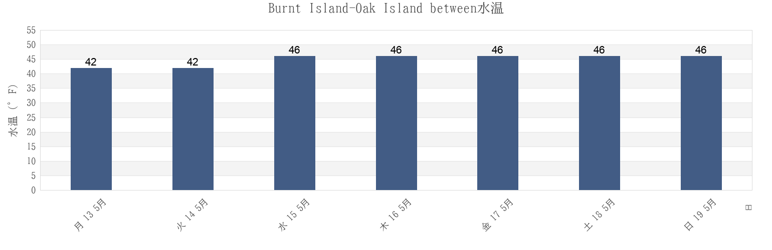 今週のBurnt Island-Oak Island between, Knox County, Maine, United Statesの水温