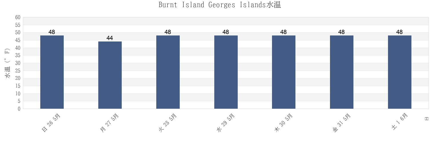 今週のBurnt Island Georges Islands, Lincoln County, Maine, United Statesの水温