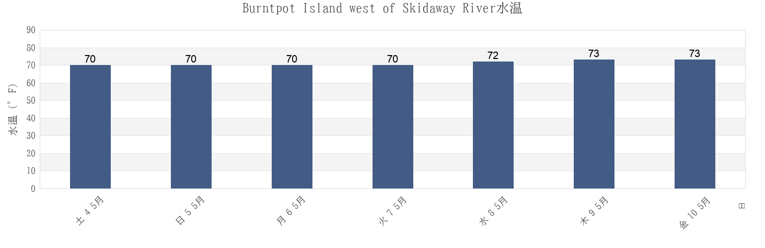 今週のBurntpot Island west of Skidaway River, Chatham County, Georgia, United Statesの水温