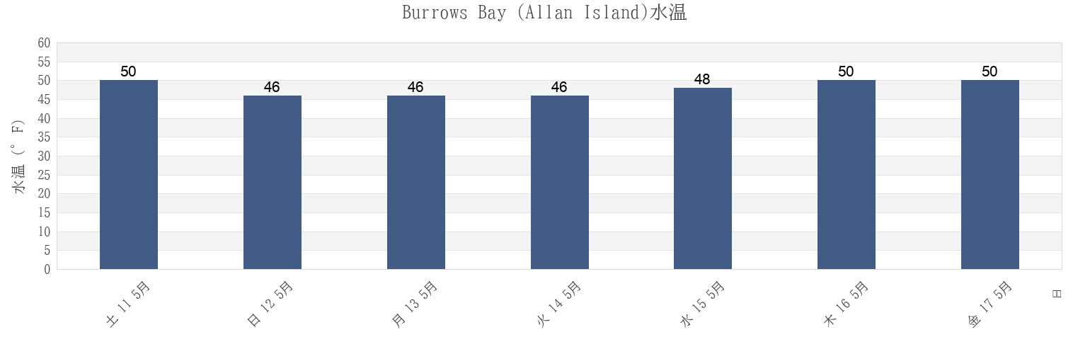 今週のBurrows Bay (Allan Island), San Juan County, Washington, United Statesの水温