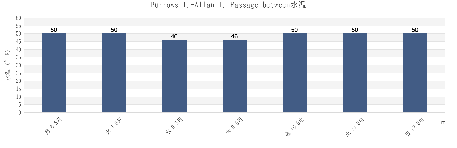 今週のBurrows I.-Allan I. Passage between, San Juan County, Washington, United Statesの水温