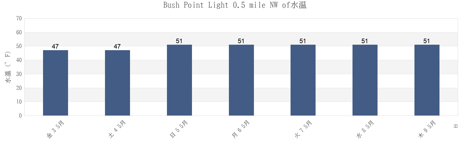 今週のBush Point Light 0.5 mile NW of, Island County, Washington, United Statesの水温