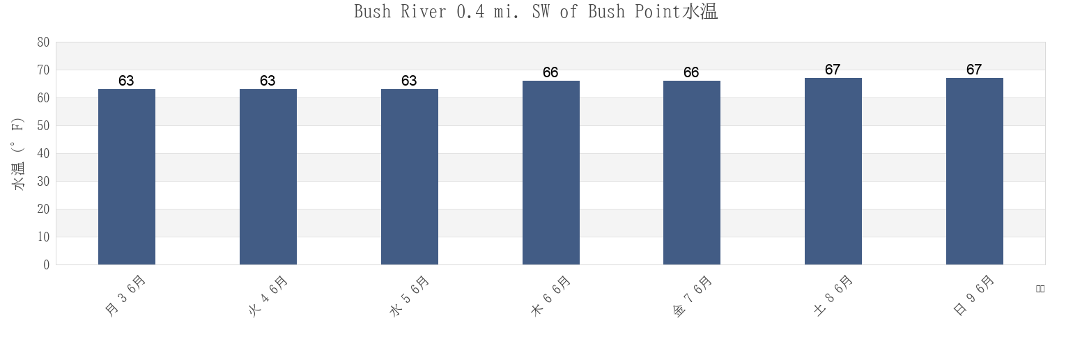 今週のBush River 0.4 mi. SW of Bush Point, Kent County, Maryland, United Statesの水温