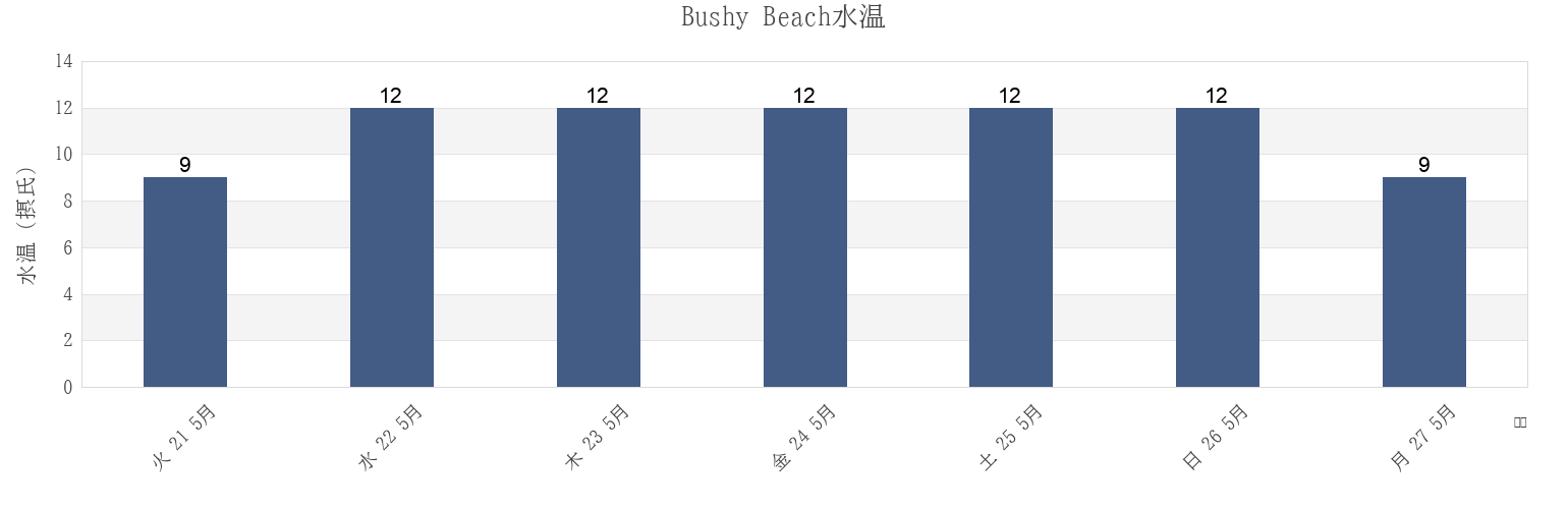 今週のBushy Beach, Otago, New Zealandの水温
