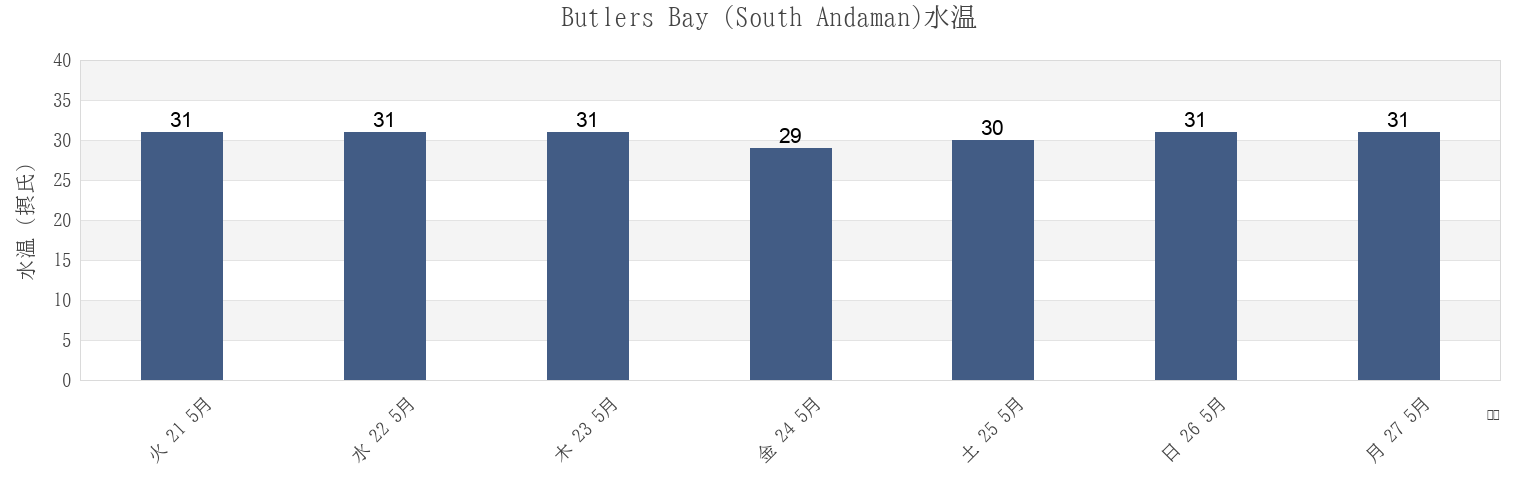 今週のButlers Bay (South Andaman), Nicobar, Andaman and Nicobar, Indiaの水温