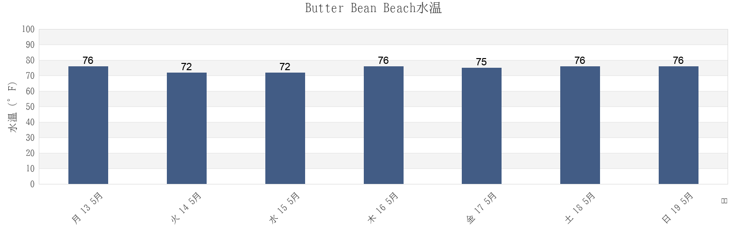 今週のButter Bean Beach, Chatham County, Georgia, United Statesの水温