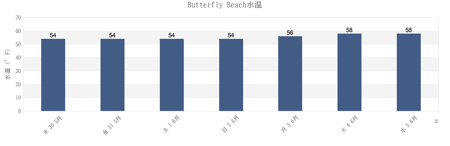 今週のButterfly Beach, Santa Barbara County, California, United Statesの水温
