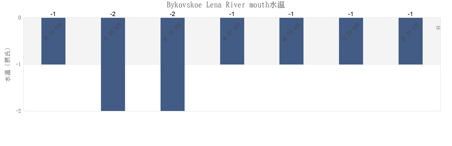今週のBykovskoe Lena River mouth, Eveno-Bytantaysky National District, Sakha, Russiaの水温