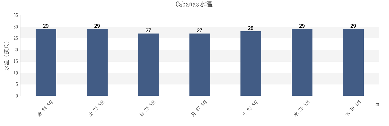 今週のCabañas, Artemisa, Cubaの水温