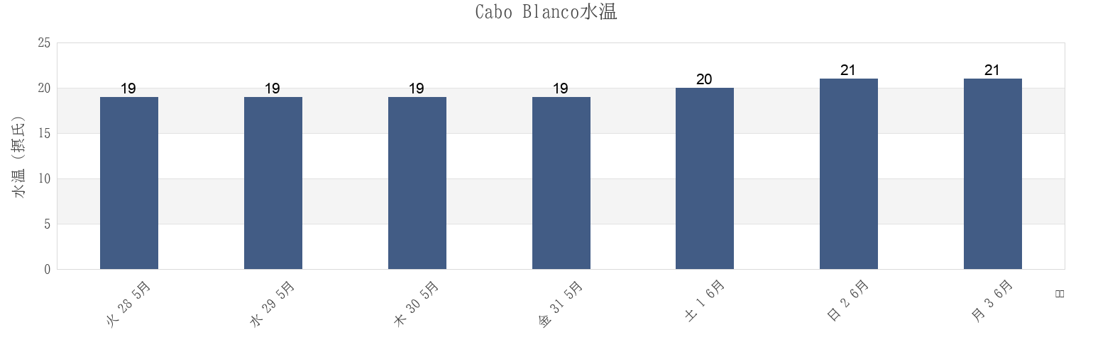 今週のCabo Blanco, Provincia de Talara, Piura, Peruの水温