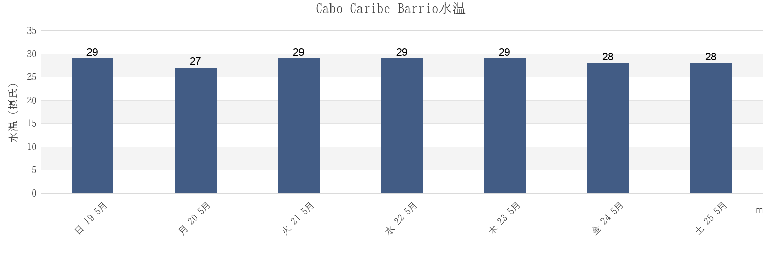 今週のCabo Caribe Barrio, Vega Baja, Puerto Ricoの水温