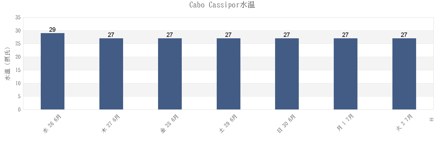 今週のCabo Cassipor, Oiapoque, Amapá, Brazilの水温
