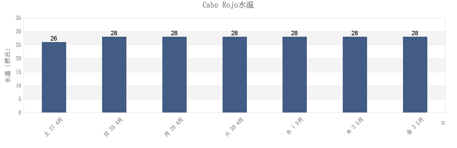 今週のCabo Rojo, Cabo Rojo Barrio-Pueblo, Cabo Rojo, Puerto Ricoの水温