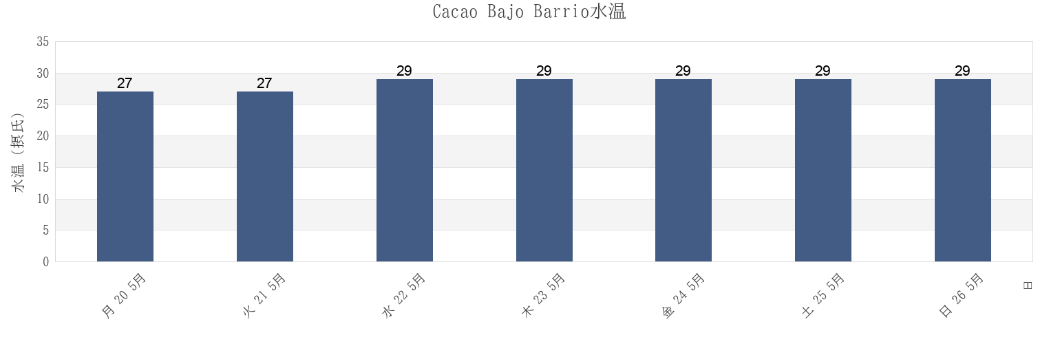 今週のCacao Bajo Barrio, Patillas, Puerto Ricoの水温