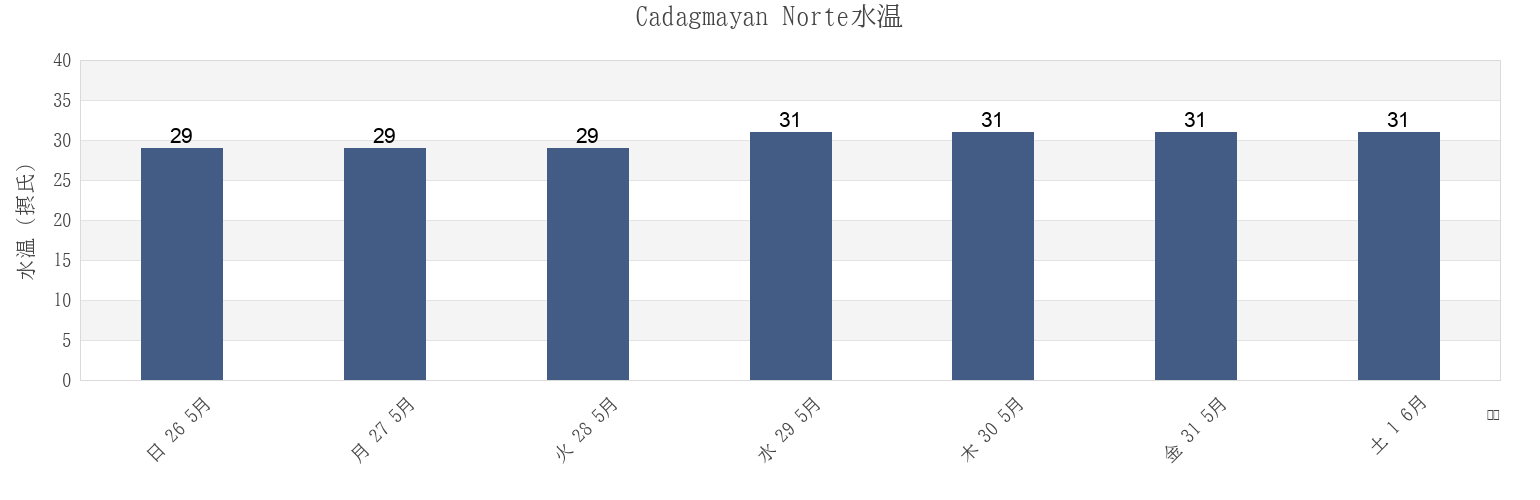 今週のCadagmayan Norte, Province of Iloilo, Western Visayas, Philippinesの水温