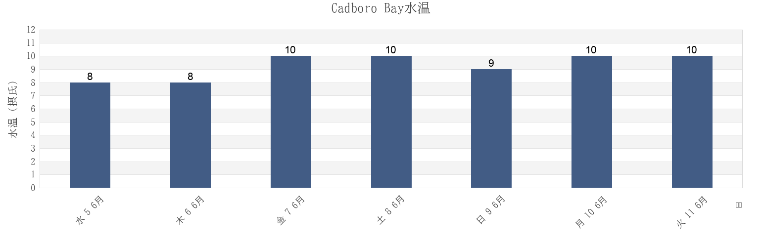 今週のCadboro Bay, British Columbia, Canadaの水温