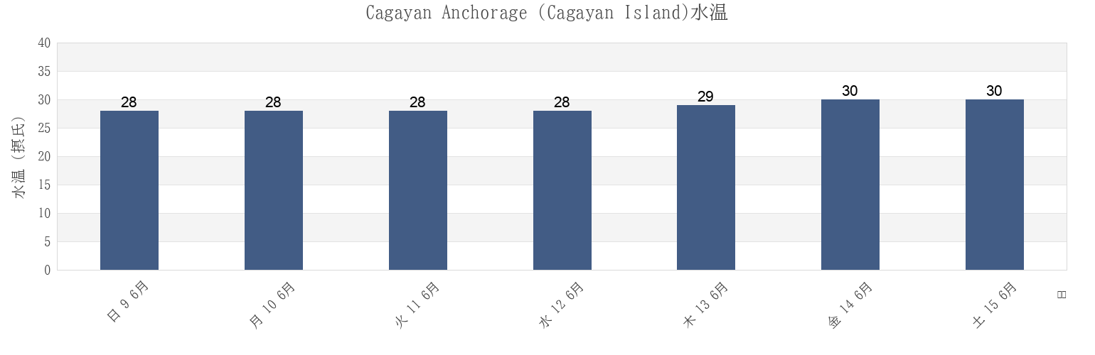今週のCagayan Anchorage (Cagayan Island), Province of Guimaras, Western Visayas, Philippinesの水温
