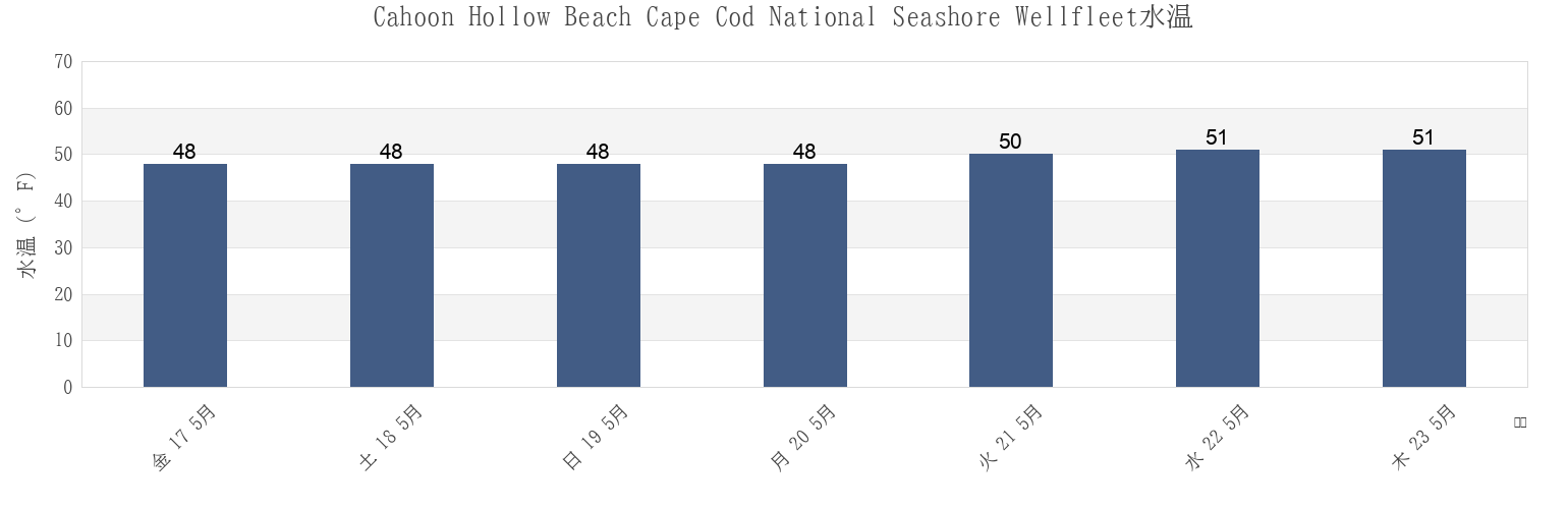 今週のCahoon Hollow Beach Cape Cod National Seashore Wellfleet, Barnstable County, Massachusetts, United Statesの水温