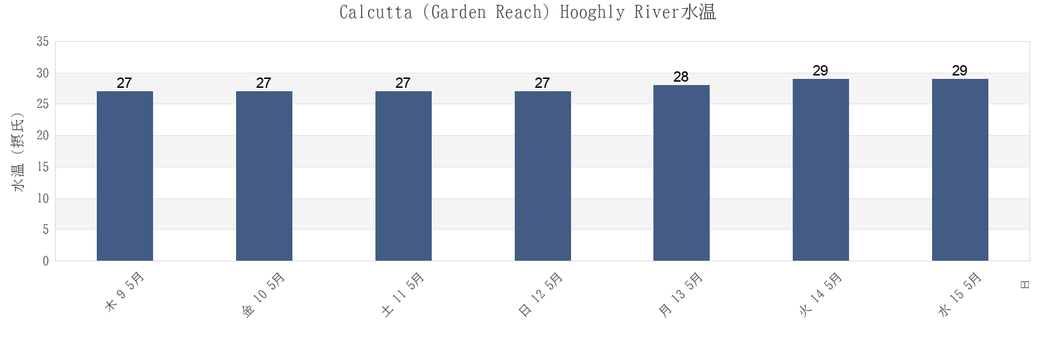 今週のCalcutta (Garden Reach) Hooghly River, Hāora, West Bengal, Indiaの水温