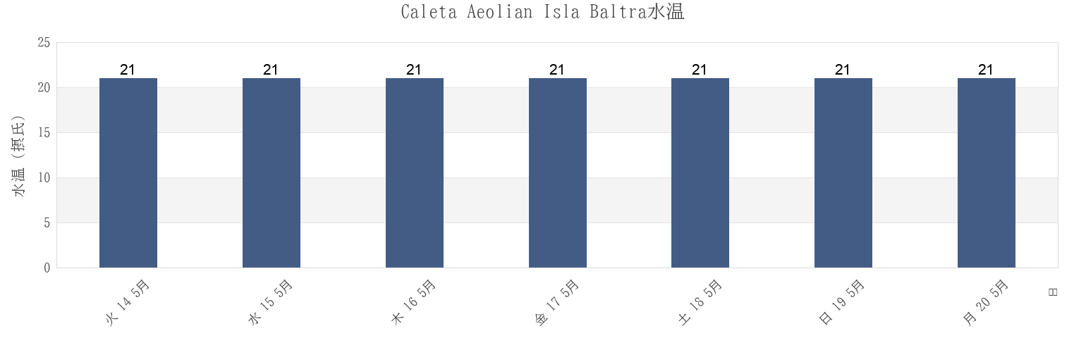 今週のCaleta Aeolian Isla Baltra, Cantón Santa Cruz, Galápagos, Ecuadorの水温