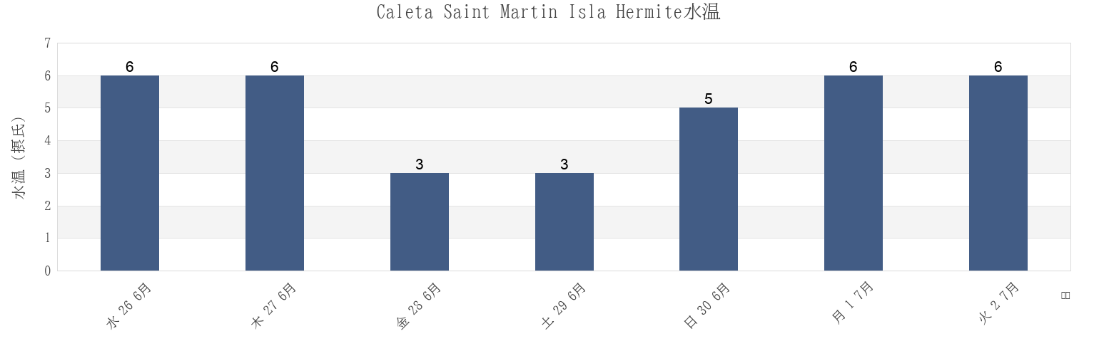 今週のCaleta Saint Martin Isla Hermite, Departamento de Ushuaia, Tierra del Fuego, Argentinaの水温