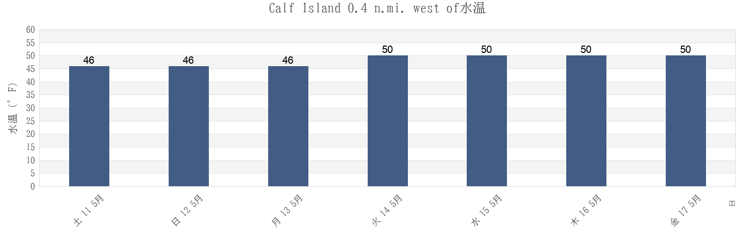 今週のCalf Island 0.4 n.mi. west of, Suffolk County, Massachusetts, United Statesの水温