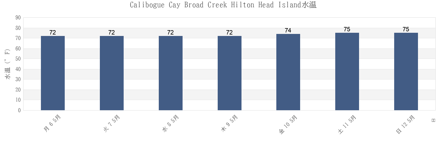 今週のCalibogue Cay Broad Creek Hilton Head Island, Beaufort County, South Carolina, United Statesの水温
