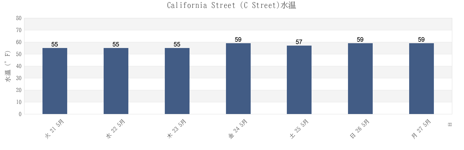 今週のCalifornia Street (C Street), Ventura County, California, United Statesの水温
